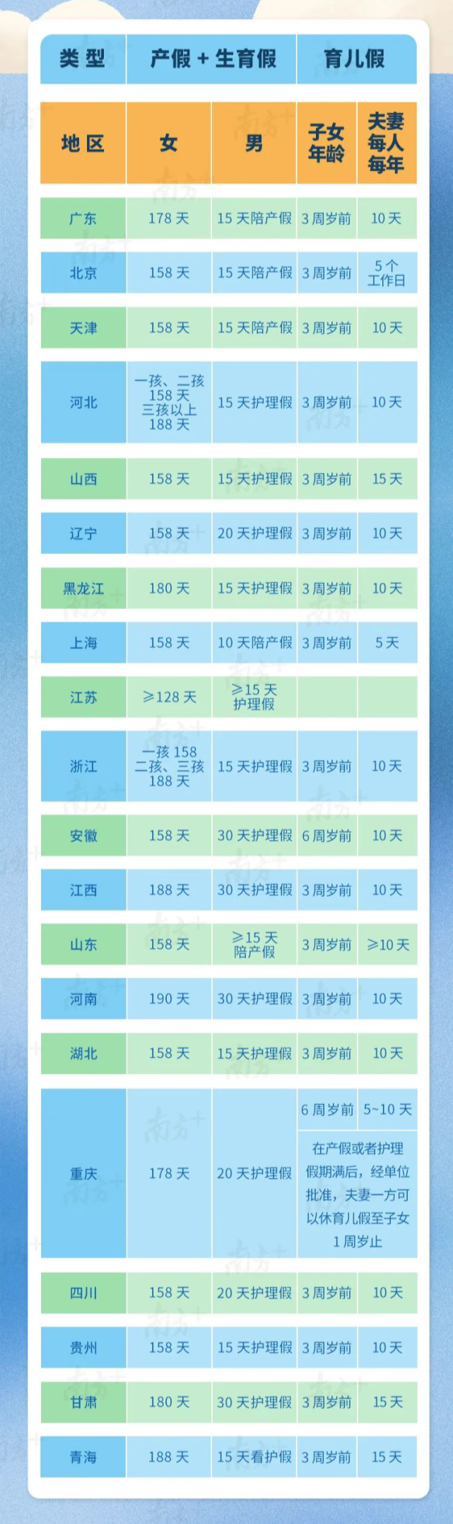 广东新增10天育儿假!