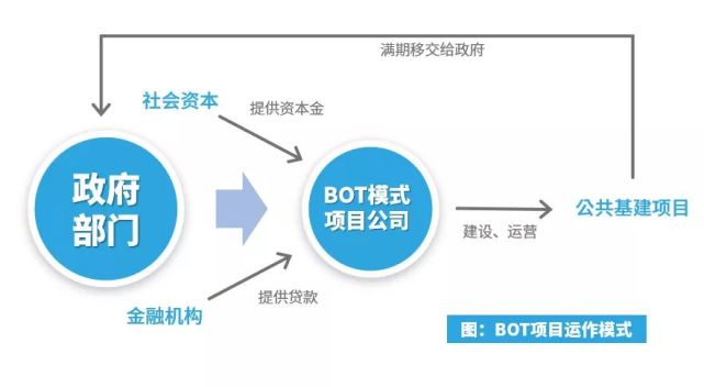 "公共私营合作制,是指政府与私人组织之间合作建设城市基础设施项目