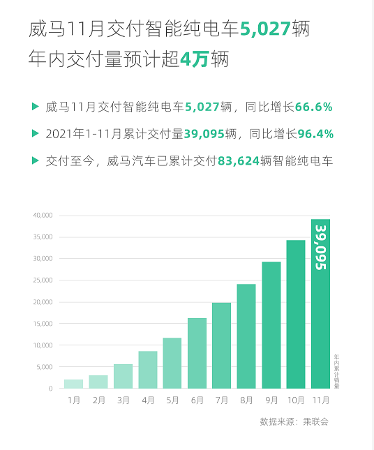 威马汽车11月交付量破五千:d轮融资超4.57亿