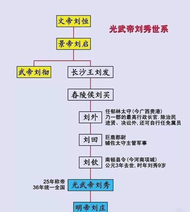 我想知道刘备刘邦刘禅刘秀刘彻他们都是什么关系