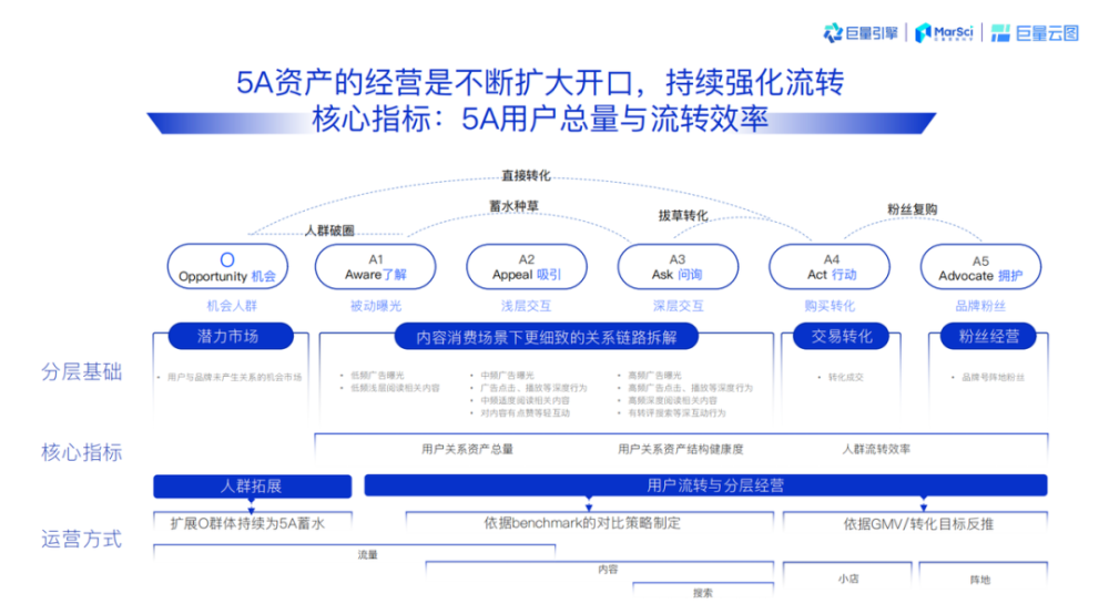 营销进入科学时代"o-5a"帮品牌做"资产收纳"_腾讯新闻