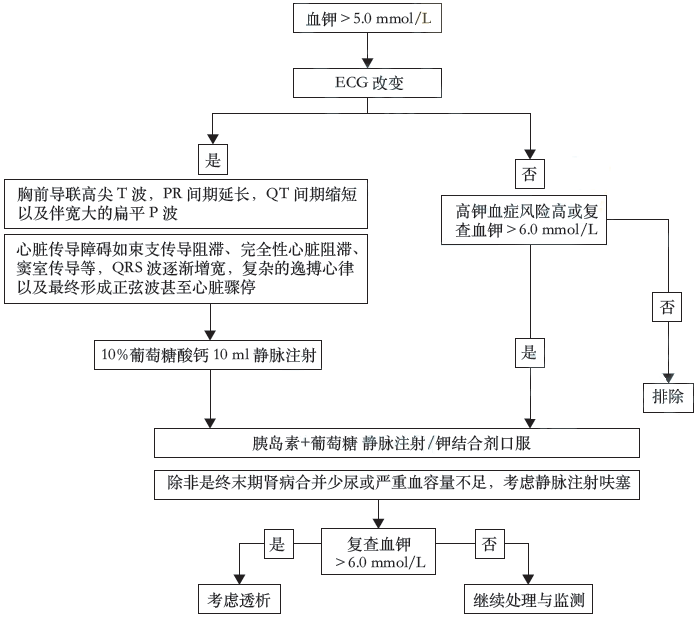 来看心衰患者高钾血症管理 (4)血液净化治疗:血液透析适用于血钾持续>