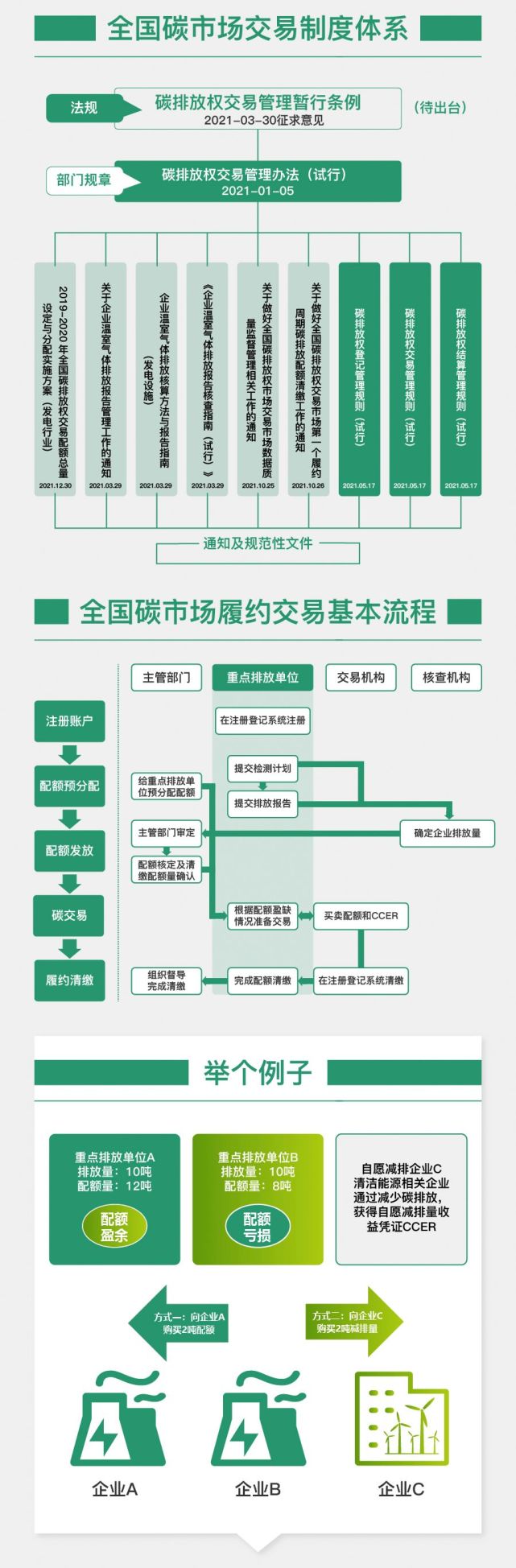 211201|双碳系列3:一图读懂碳市场交易篇
