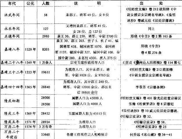 当然不管明朝宗室的爵位如何的降,他们的生活可比那些明朝官员和百姓