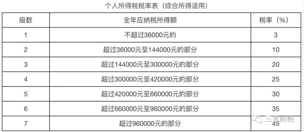 再结合我国个人所得税率表可知,龚文祥适用税率应为45.