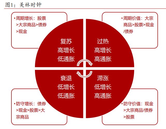 美林时钟的变和不变