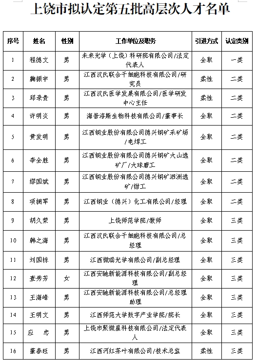 上饶市拟认定第五批高层次人才名单公示