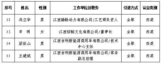 上饶市拟认定第五批高层次人才名单公示