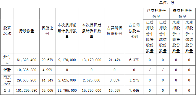 亿嘉和:控股股东朱付云质押400万股