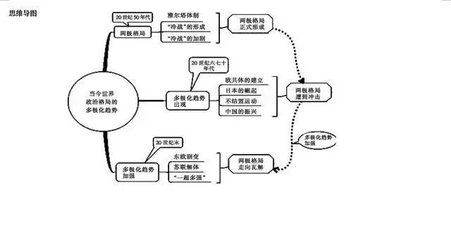 2022版高中历史思维导图大汇总家有高中生务必收藏