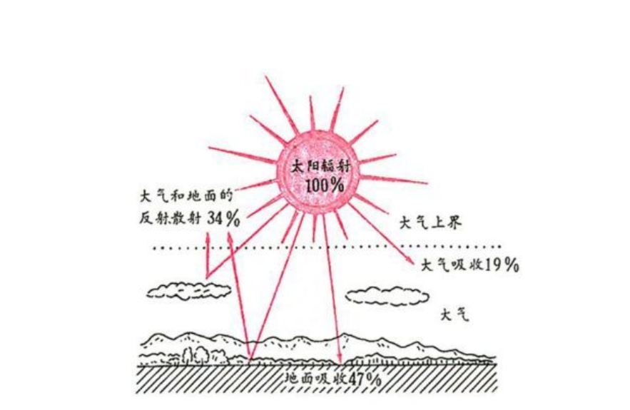 依旧沿着既定的投射方向直接到达地表,而太阳散射辐射指的是太阳光