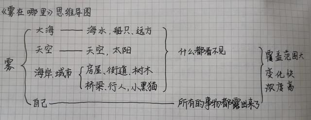 "最适合家长的复习材料"语文二年级上册《雾在哪里》复习方法