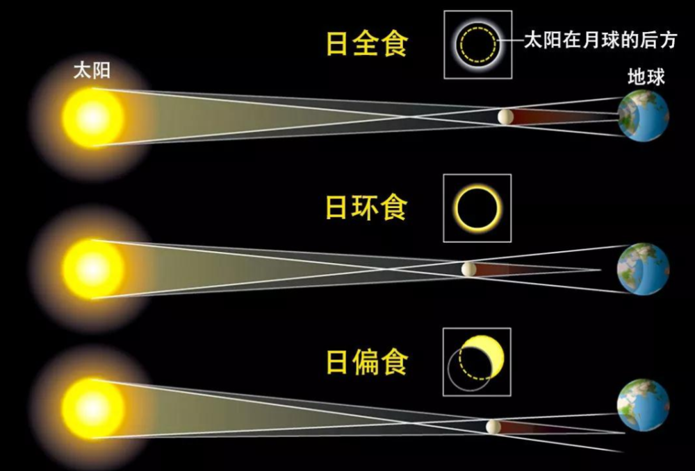 日全食即将上演,天狗食月为何有人不愿看到?