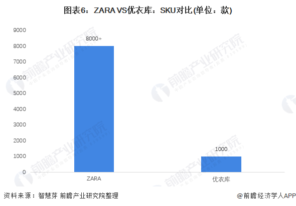 优衣库 vs zara的运营数据对比