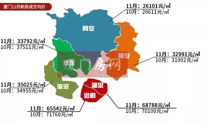 厦门最新房价地图11月份六区有四个在跌这些板块都跌了