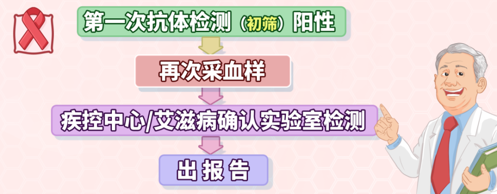 怀疑感染艾滋病多久能检测出来要做什么检查