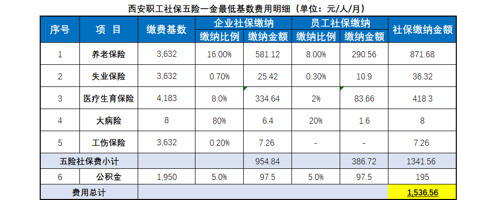 西安2021年职工社保缴费基数有哪些变化