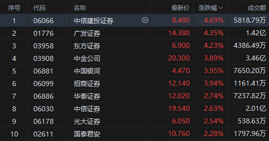 港股扫描|思摩尔国际涨近8%,京东物流涨超7%