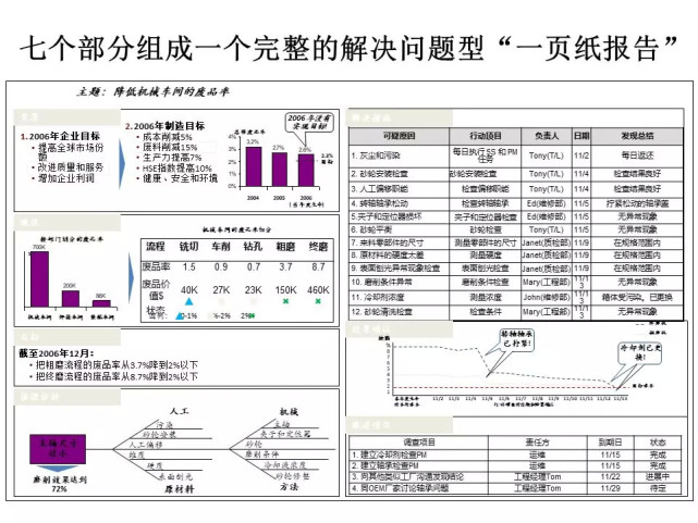 丰田a3报告撰写方法及实践,附培训教材