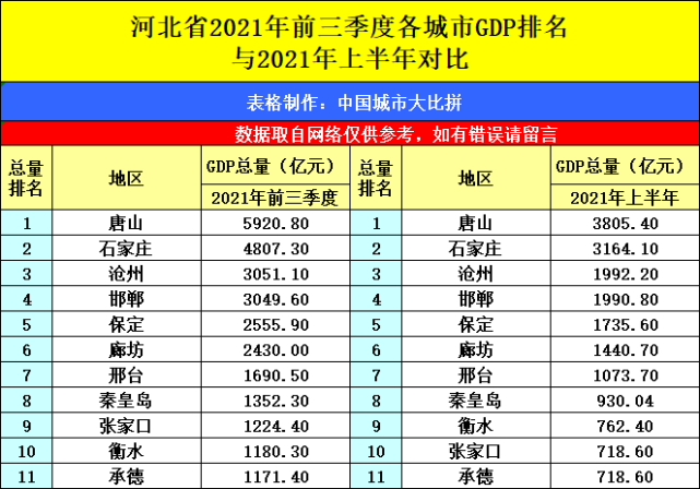 海南海口与河北秦皇岛的2021年前三季度gdp谁更高?