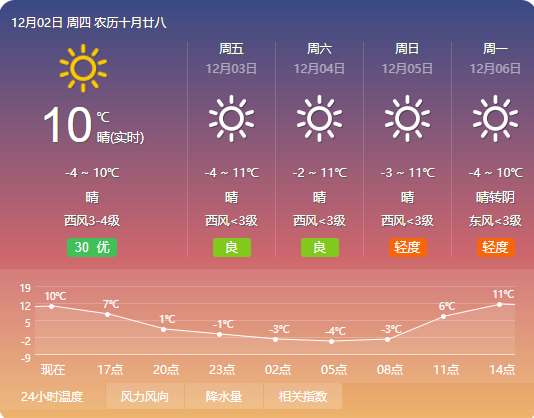 2021年12月2日  星期四   农历十月二十八霍州天气预报交友征婚类信息