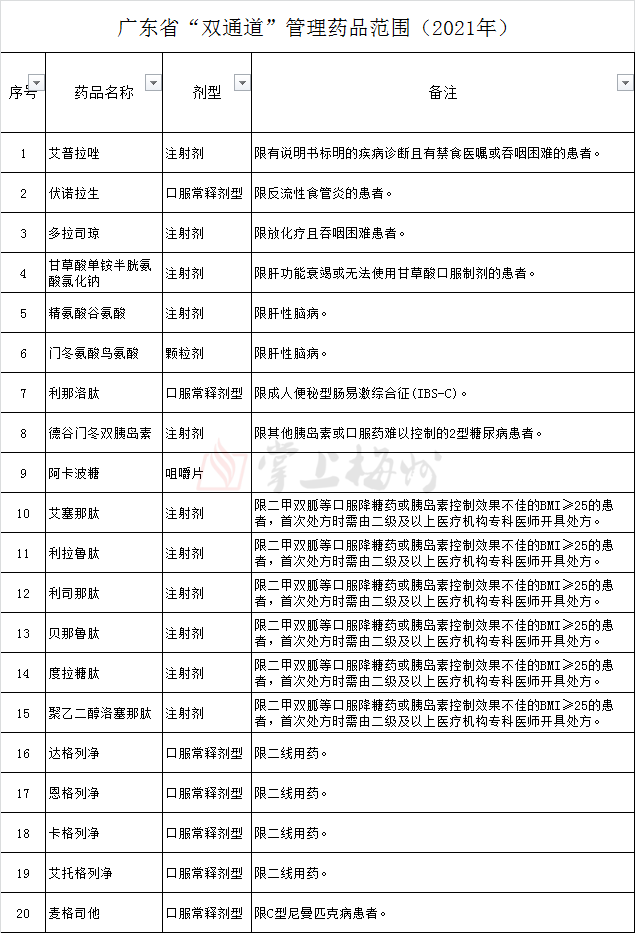 首批纳入我市"双通道"管理药品为全省统一的221种国家谈判药品.