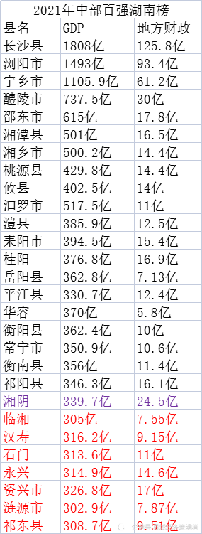 2021年湖南中部百强县:头部县很强,湘阴落榜最不应该