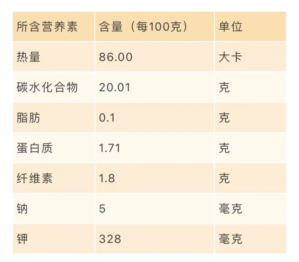 土豆营养成分表