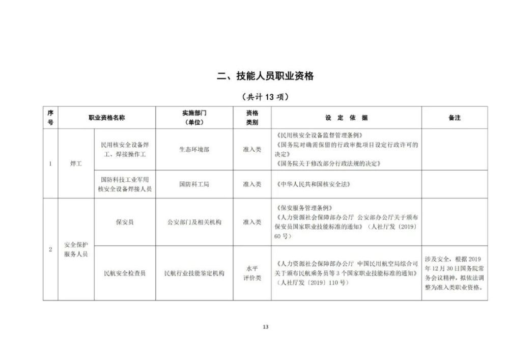 人力资源社会保障部公布2021年版国家职业资格目录