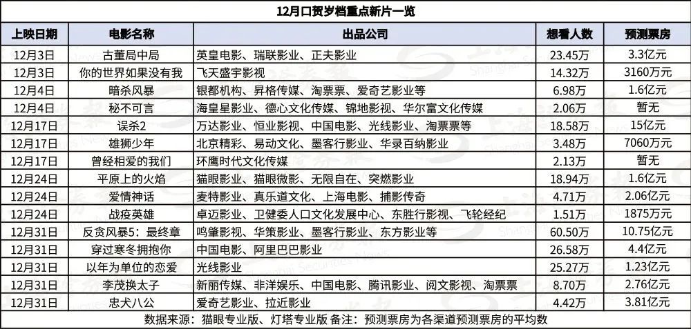 截至目前,2021年度票房为434亿,而年度票房的最终落点将在何处,贺岁档