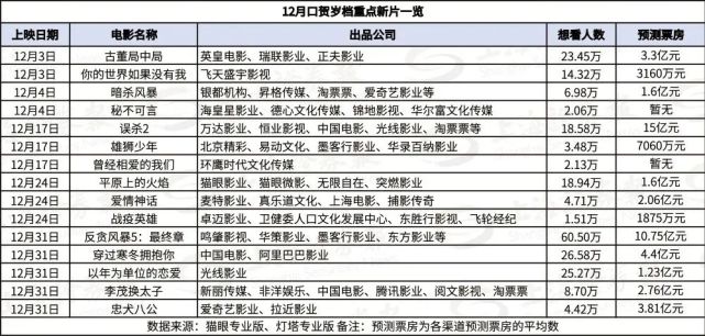 截至目前,2021年度票房为434亿,而年度票房的最终落点将在何处,贺岁档