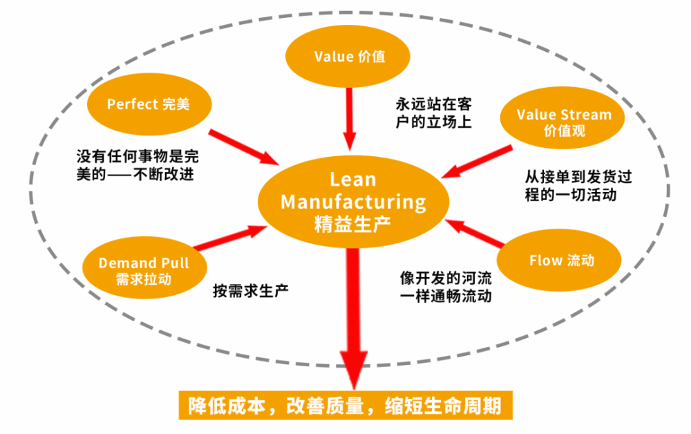 精益生产模式转型五大原则