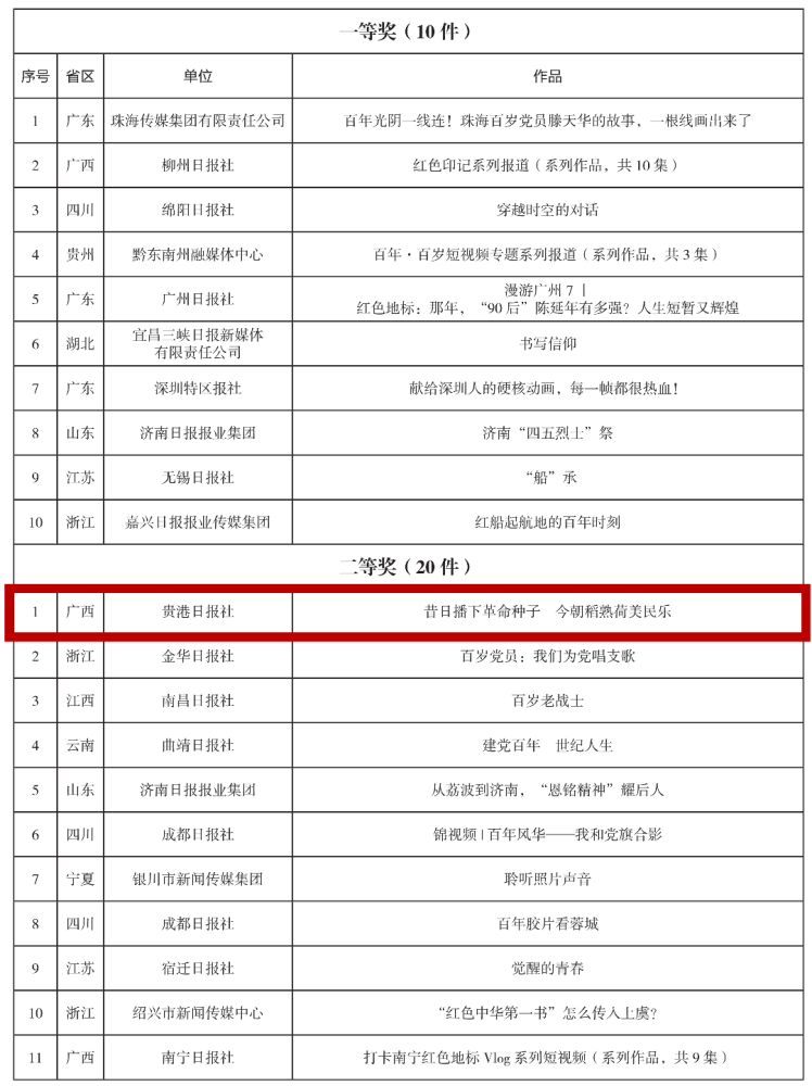 《昔日播下革命种子 今朝稻熟荷美民乐》其中,贵港日报社这件作品本次