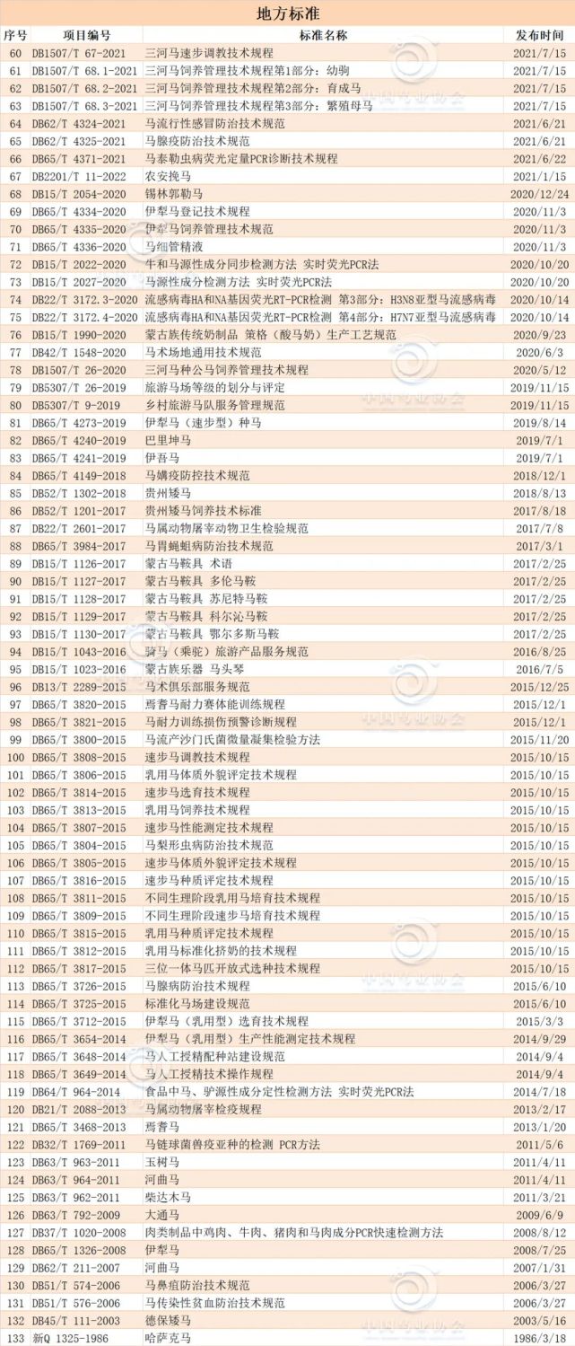 2022年中国马会团体标准项目计划即将开始征集,望各有关单位积极申报