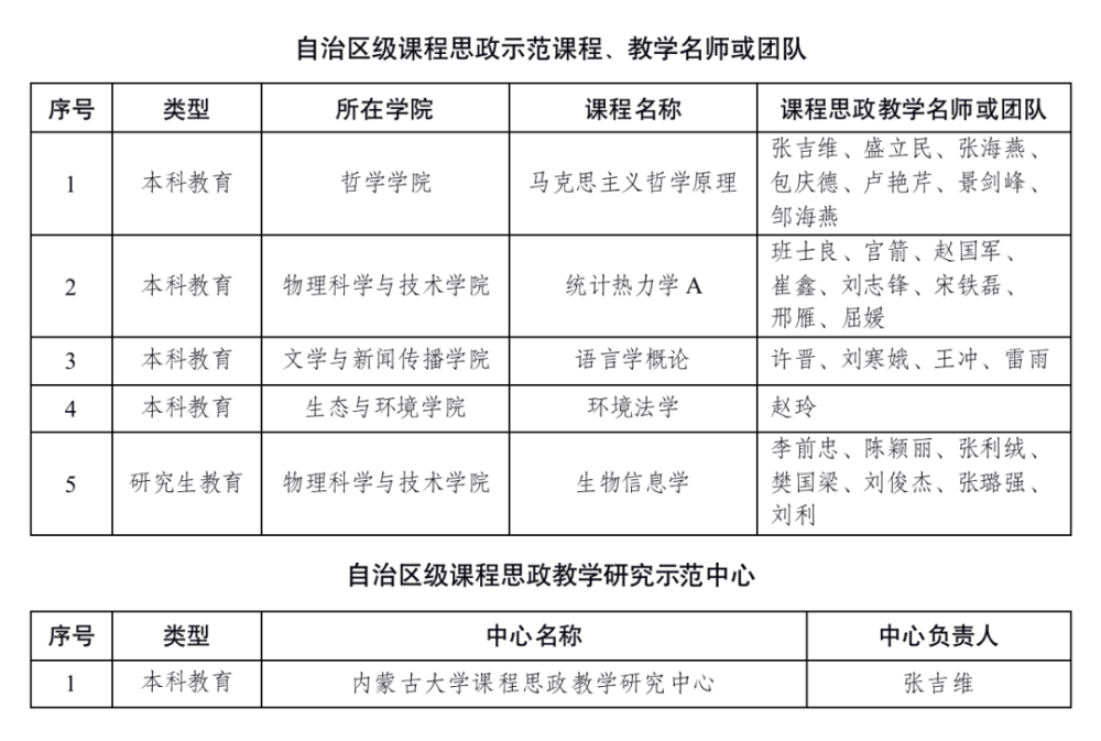 聚焦双一流自治区级一流本科课程60课程思政示范项目6