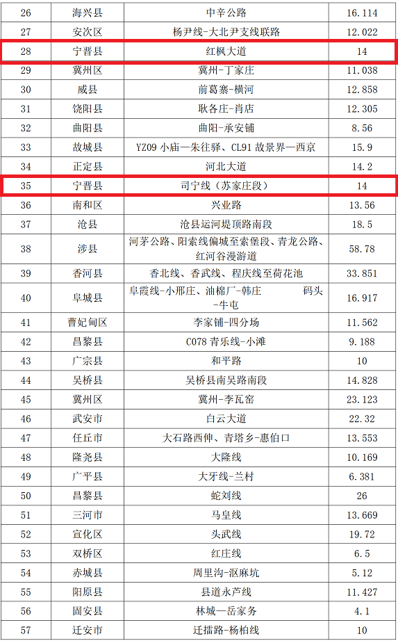 宁晋这些乡镇道路将成为全省示范