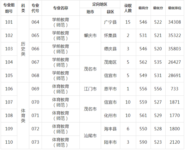 广东第二师范学院2021年广东省各专业录取分数和位次