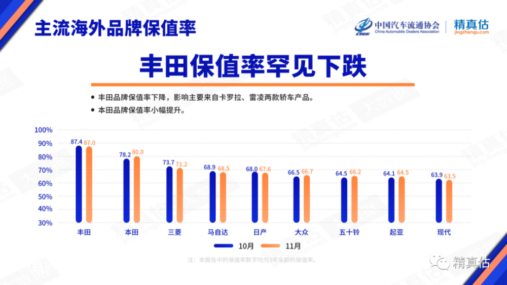 丰田紧凑级轿车市场的主要产品包括卡罗拉和雷凌,二手车价格出现下滑