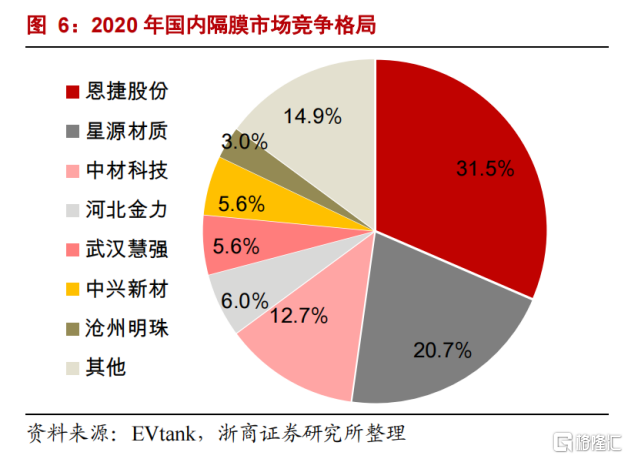 恩捷股份便是其中的龙头,市场占有率达到31.5.