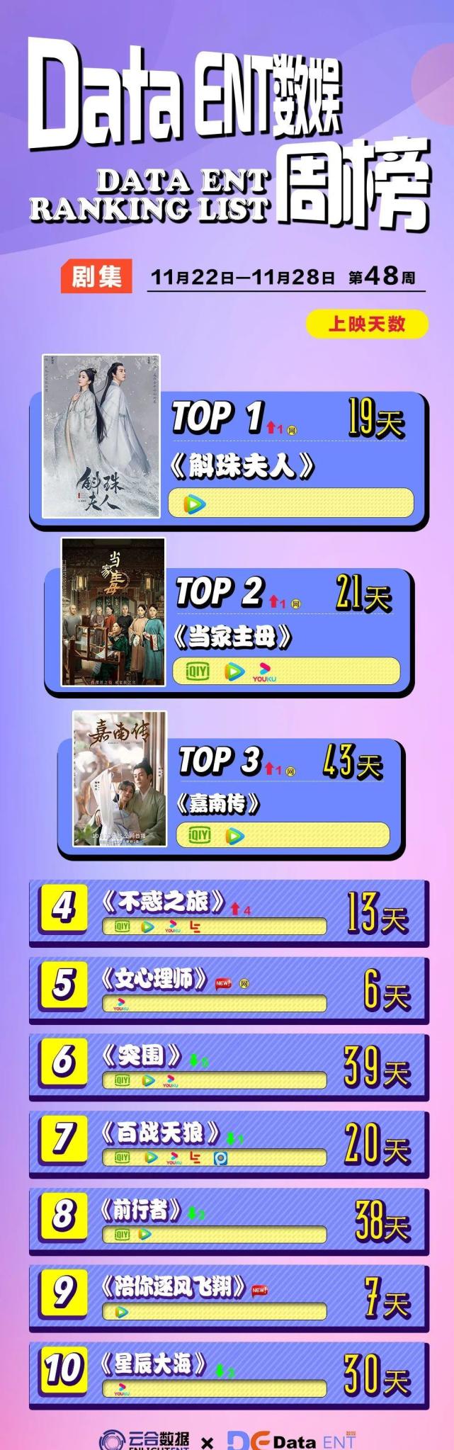 冬奥题材成为下一个风口?《陪你逐风飞翔》首播遇冷|数娱周榜