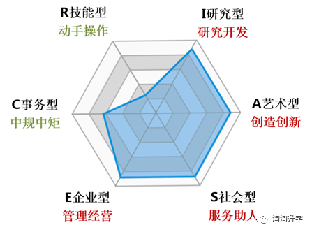 文理选科,职业规划工具:"霍兰德职业兴趣测试全攻略