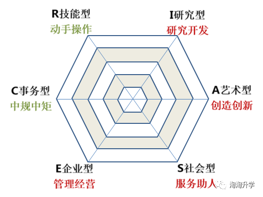 标出自己相应的数值,绘制出属于自己的霍兰德人格六角形模型:测评结果