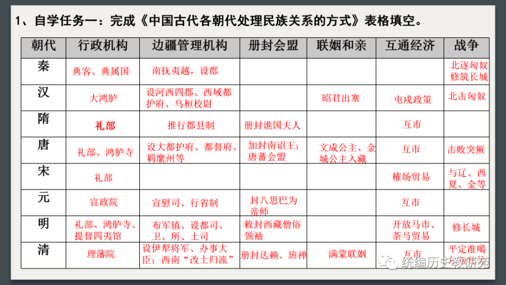 优质课件张伟中国古代的民族关系与对外交往广东选择性必修111课件