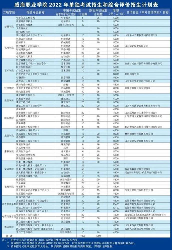 招生计划2000人,威海职业学院2022单招,综招计划发布了