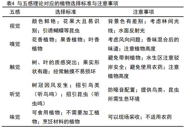 基于园艺疗法中的五感刺激理论,即通过对人的五感,即视觉,嗅觉,味觉