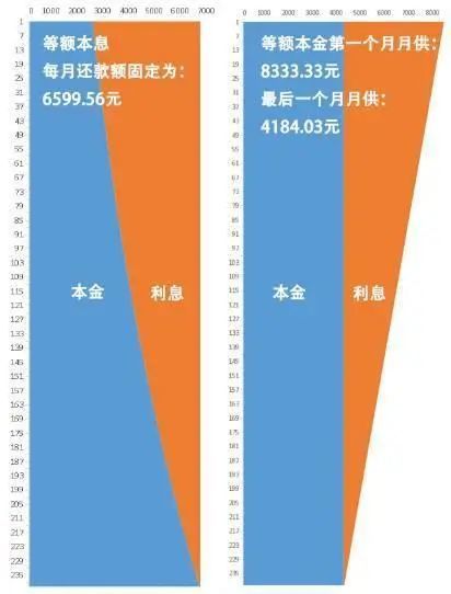 不受人待见的等额本息它真的一无是处吗