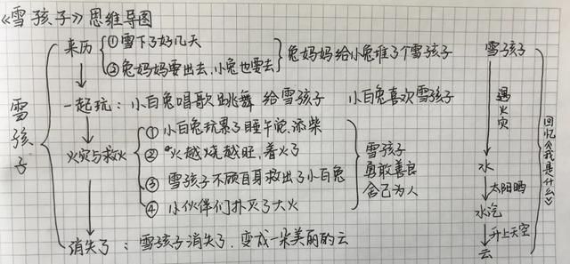 绘制思维导图我喜欢雪孩子,因为雪孩子非常的可爱,而且他勇敢无畏