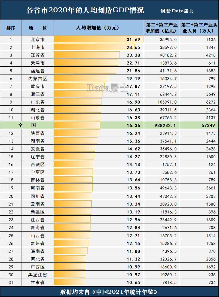 各省市人均创造gdp效率排名,江苏福建和重庆高于浙粤