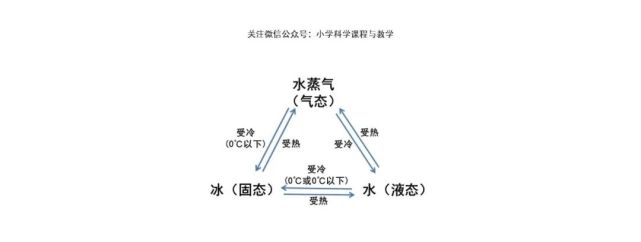 5.水,水蒸气和冰的转化关系:在不同的条件下,水的状态会发生变化.4.