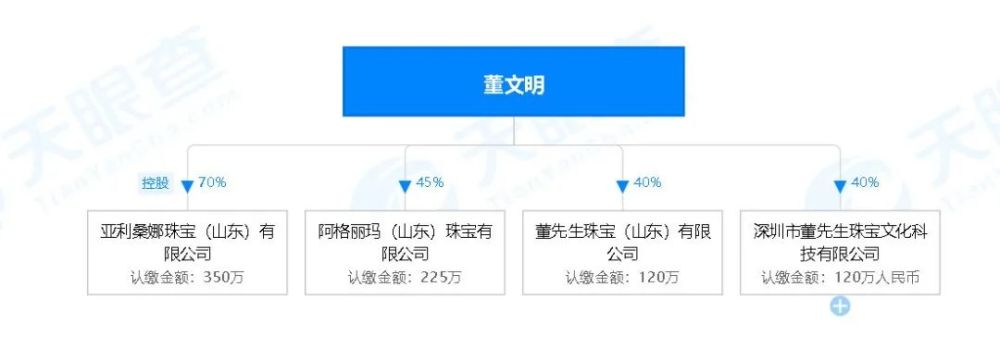 董文明旗下除了"董先生珠宝"这家公司,还有另外三家公司,分别是亚利